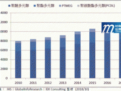 全球多元醇原料市場與技術發(fā)展趨勢(上)