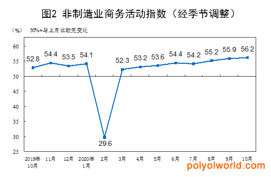 中國10月PMI指數(shù)延續(xù)擴(kuò)張，印證經(jīng)濟(jì)復(fù)蘇向好