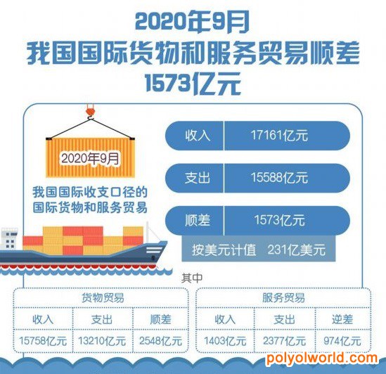 9月我國國際貨物和服務(wù)貿(mào)易順差1573億元