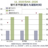 Cardolite環(huán)氧稀釋劑與樹(shù)脂增韌劑